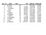 Gokart resultater løvfald 2007